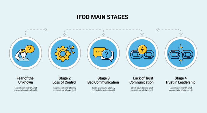 Navigating organizational challenges through distinct stages fear, control issues, communication breakdown, and the critical impact on team trust and leadership effectiveness