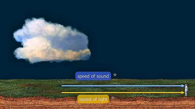Distance of lightning is estimated by counting seconds between flash and thunder, using sound speed.