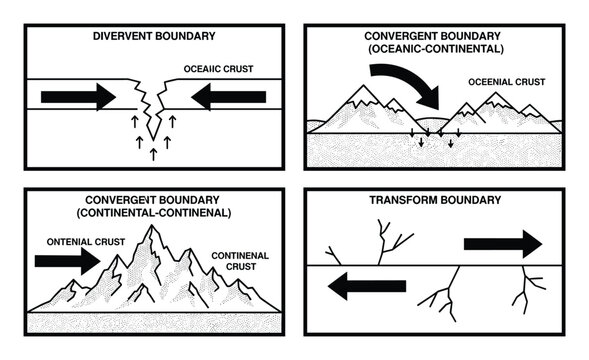 Diagram illustrating plate tectonics and types of plate boundaries movement