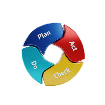 photorealistic 3d render of the pdca cycle diagram. four glossy interlocking geometric shapes in corporate colors (blue, cyan, yellow, red) with embedded text on a transparent background. Concept of