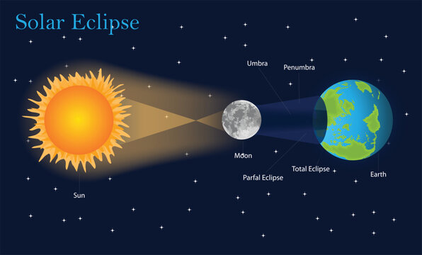 Solar Eclipse Diagram Showing Sun Moon and Earth Alignment with Umbra and Penumbra, Astronomy Educational Infographic.
