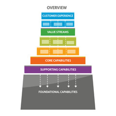 Obraz premium Business Strategy Pyramid with Foundational to Customer Experience Levels.