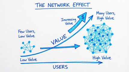 Network effect diagram shows how value increases with more users, illustrating few users with low value and many users with high value