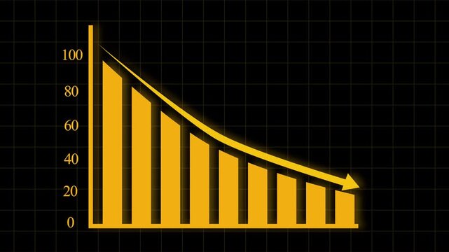 Yellow bar graph with numerical axis showing a steep decline from 100 on a dark grid animated