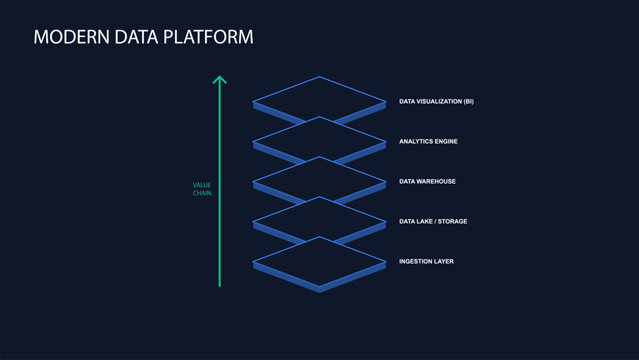 Modern Data Platform Architecture Diagram in Isometric 3D Style showing Data Lake and Analytics Layers in Dark mode