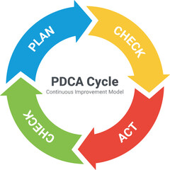 PDCA cycle diagram collection illustration. Plan do check act process charts in circular format. © AbuHuraira
