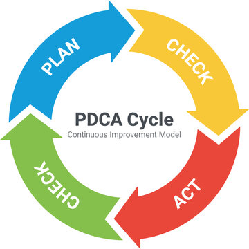 PDCA cycle diagram collection illustration. Plan do check act process charts in circular format.