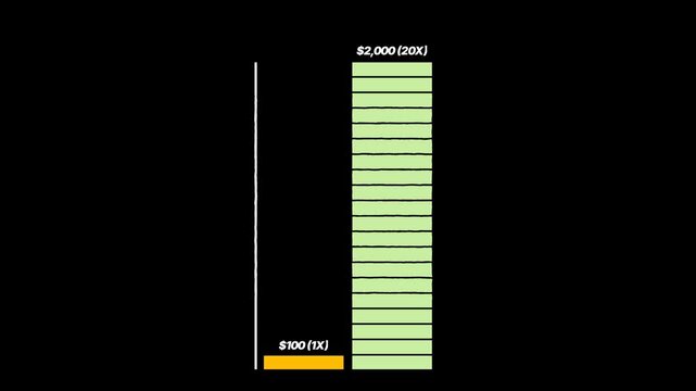 Explaining leverage in futures trading, taking 20x leverage animated concept with 4k quality on transparent background, risk management animation.