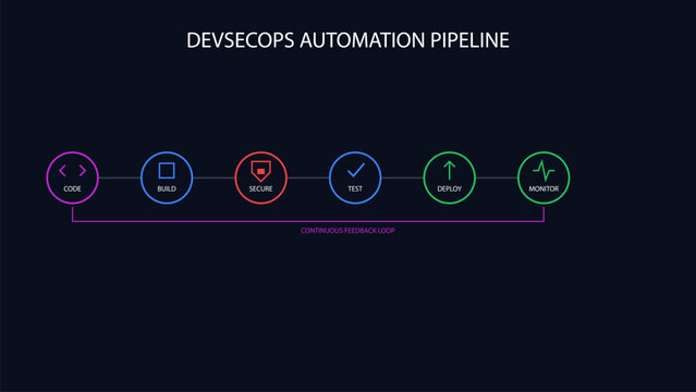 DevSecOps Automation Pipeline Diagram with Security Integration Step in Dark mode