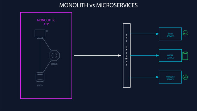 Monolithic Application vs Microservices Architecture Diagram showing API Gateway and Database Separation in dark mode