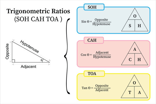 Trigonometric Ratios Diagram of Sine, Cosine, Tangent in a Right-Angled Triangle