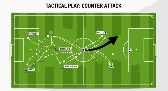 Football Soccer Tactical Play Counter Attack Strategy with Player Movement and Positions on a Green Field, Coaching Diagram.