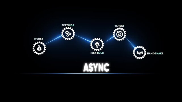Asynchronous Async Development Process Flowchart with Icons and Text on Dark Background image photo