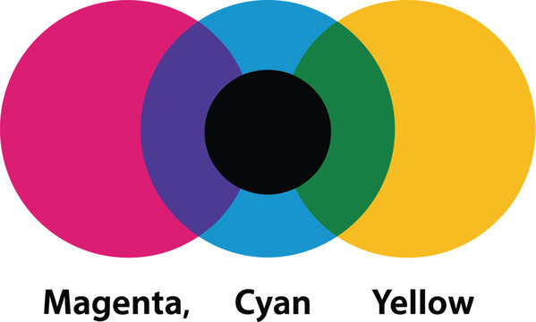 A colorful Venn diagram illustrating the primary colors of printing, magenta, cyan, and yellow, blending together to create secondary colors.