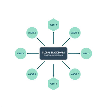 AI blackboard collaboration diagram vector. Modular radial flowchart showing shared knowledge base and multiple autonomous agents for decentralized multi-agent system logic.