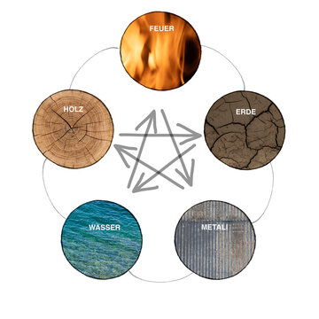 F&uuml;nf Elemente Diagramm der f&uuml;nf Feg shui Elemente  feuer, erde, metall, wasser, holz