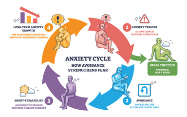 Fototapeta premium Anxiety cycle outline shows avoidance feeding fear, trigger avoidance brief relief growing anxiety, circular arrows, seated figures, alert icons depict the loop. Outline diagram