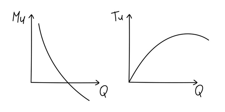Hand drawn marginal and total utility curves set with quantity axis