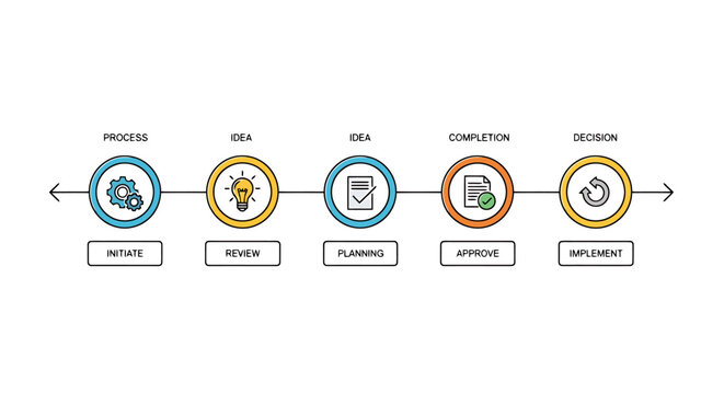 Business process flow diagram with five stages showing initiation review planning approval and implementation in a clean linear format