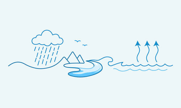 Flat vector illustration showing a simplified water cycle process. Rainfall, river flow and evaporation over natural landscape.