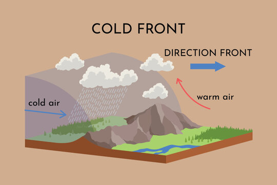 Atmospheric cold front vector illustration diagram with front movement scheme. Global earth air circulation. Weather forecasting