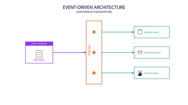 Event-Driven Architecture Diagram showing Producer, Event Bus, and Consumer Services in Light Mode