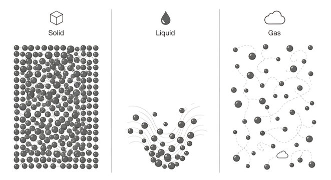 States of Matter Diagram Showing Solid Liquid and Gas.