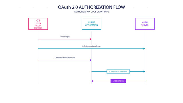 OAuth 2.0 Authorization Code Flow Sequence Diagram