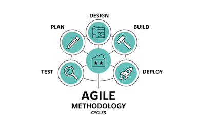 Obraz premium A vector graphic illustrating the Agile Methodology cycles, including design, build, deploy, test, and plan