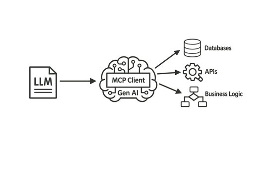 LLM integration architecture diagram illustrating MCP client connecting generative AI with databases, APIs and business logic