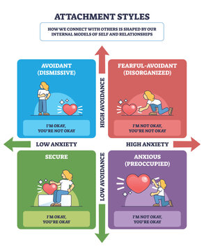 Attachment styles brief diagram showing four quadrants mapping anxiety and avoidance, arrows, hearts, and figures illustrate secure, anxious, avoidant, fearful patterns. Outline diagram