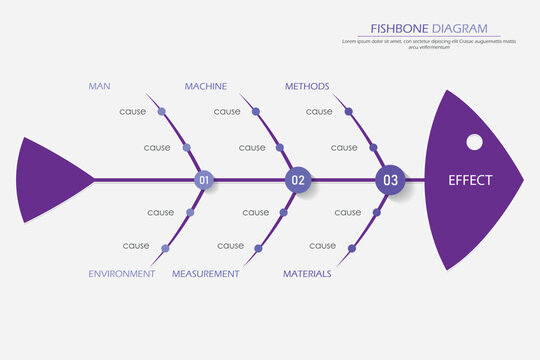 Problem solving analysis using professor Kaoru Ishikawa fishbone diagram chart is tool commonly use in production or industrial planning to find root cause and isolate problems for corrective action.