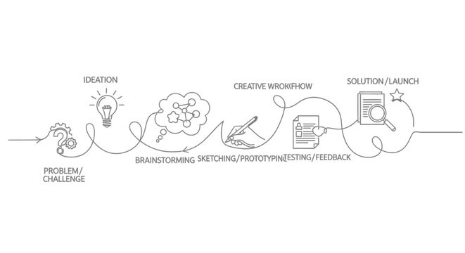 business process workflow diagram with ideation to solution launch steps and creative process flowchart