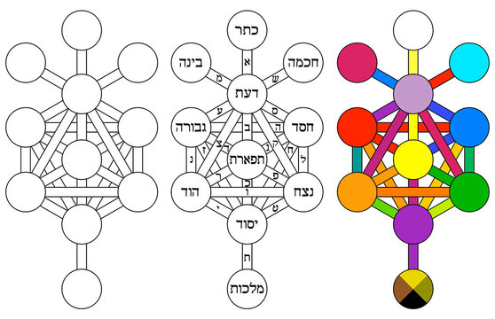 Sacred Ten Sephiroth Diagram, Mystical Tree of Life in Kabbalah