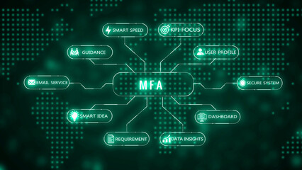 A digital infographic diagram illustrating the core components and benefits of Multi- Factor Authentication MFA with glowing neon green and text against a dark map background with digital dots