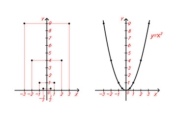 Mathematical graph of the quadratic function y = x&sup2; showing a classic upward-opening parabola with vertex at the origin and symmetry about the y-axis
