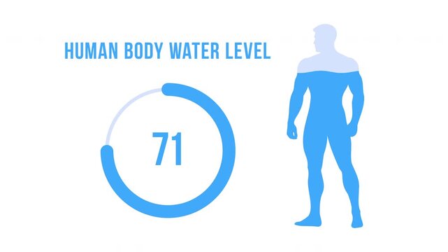 Animated infographic showing 75% human body water level. Flat clean design illustrating hydration and health balance concept. Ideal for medical, wellness, or educational content. 4K