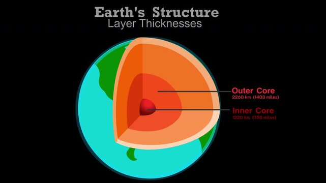 Earth layer diagram, slice composition. Structure globe animation, parts. Solid crust, mantle, outer, inner core, World, sphere cross section. transparent, alpha channel. Illustration video