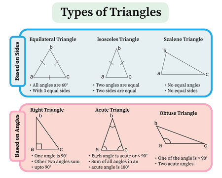Types of Triangles Diagram Based on Sides and Angles Geometry Chart