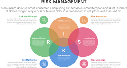 Fototapeta premium Risk Management Venn Diagram Infographic Identification, Assessment, Mitigation and Monitoring Process for Corporate Strategy