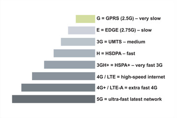 Obraz premium Mobile Network Speed Progression Chart from 2G to 5G, LTE, 2G, 3G, 4G and 5G technology icon symbols, showing the evolution of mobile internet technologies, including GPRS, EDGE, 3G, HSDPA, HSPA+, 4G 