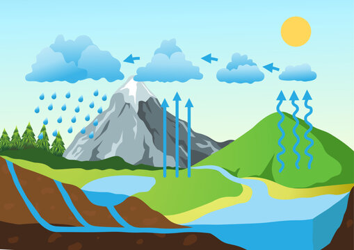 Detailed water cycle landscape with mountains rivers groundwater and atmosphere flow