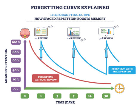 Forgetting curve explained, brief diagram shows memory retention declining, boosted by spaced reviews, brain, retention curve, time axis. Outline diagram