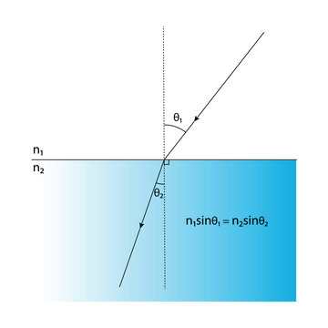 Snell's Law Diagram Show. Vector illustration