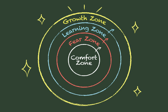 Comfort zone circle diagram, symbolizing personal development and stepping beyond limits. Chalk style  concept illustration on green chalkboard.