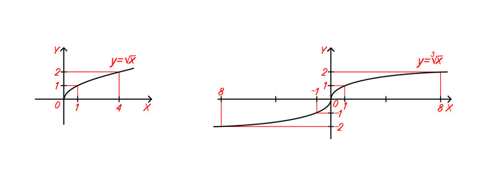 Vector illustration showing the graphs of the square root function y = &radic;x and the cube root function y = ∛x, plotted on a Cartesian coordinate system. 