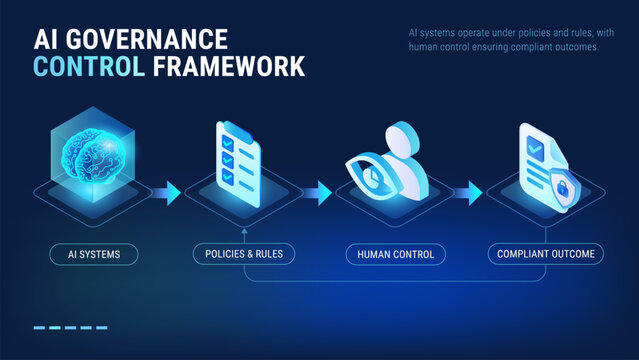 AI Governance control framework infographics - AI operates under policies with human control to deliver complaint outcomes - technology isometric diagram vector illustration	
