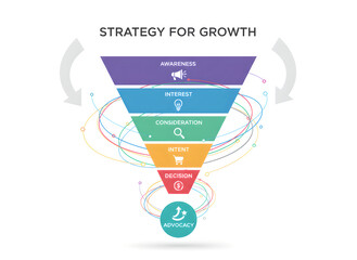 A colorful infographic illustrating the stages of a marketing funnel, from Awareness to Advocacy, featuring a "Strategy for Growth" heading. It visually represents the customer journey.