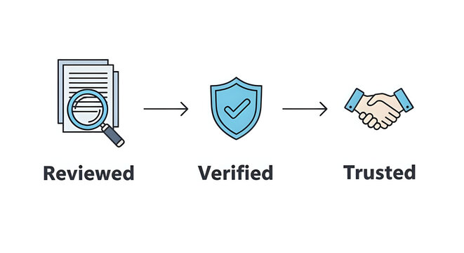 Verified business process with reviewed documents and trusted handshake