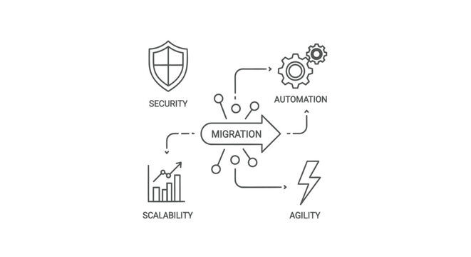 Vector migration flowchart with security, automation, scalability, and agility icons, for website or presentation